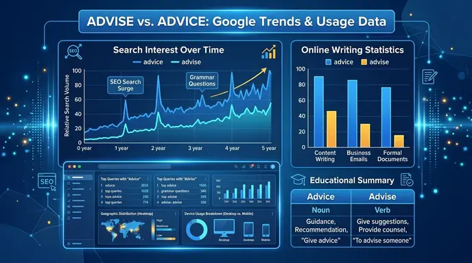 Advise or Advice: Google Trends & Usage Data