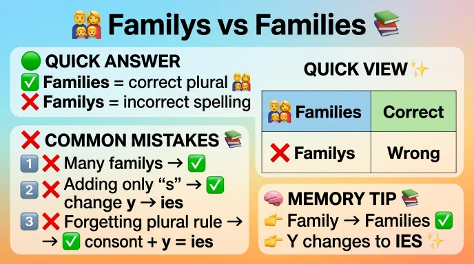 Common Mistakes with Familys or Families