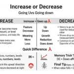 Increase or Decrease
